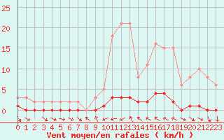 Courbe de la force du vent pour Sauteyrargues (34)