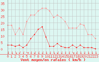 Courbe de la force du vent pour Lans-en-Vercors - Les Allires (38)