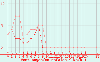 Courbe de la force du vent pour Colmar-Ouest (68)