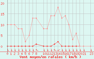 Courbe de la force du vent pour Variscourt (02)