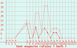 Courbe de la force du vent pour Colmar-Ouest (68)