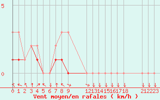 Courbe de la force du vent pour Colmar-Ouest (68)