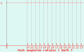 Courbe de la force du vent pour Variscourt (02)