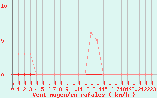 Courbe de la force du vent pour Saint-Yrieix-le-Djalat (19)