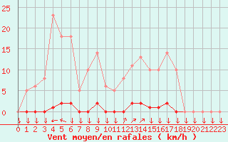 Courbe de la force du vent pour La Javie (04)