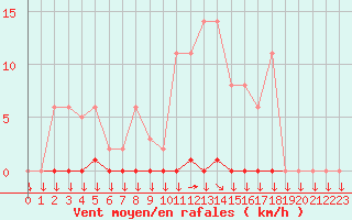 Courbe de la force du vent pour Variscourt (02)