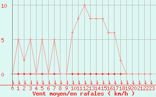 Courbe de la force du vent pour La Javie (04)