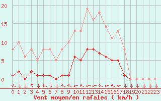 Courbe de la force du vent pour Variscourt (02)
