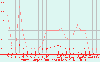 Courbe de la force du vent pour La Javie (04)