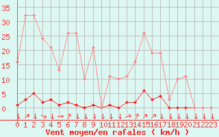 Courbe de la force du vent pour La Javie (04)