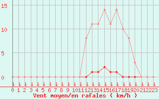 Courbe de la force du vent pour Saint-Germain-le-Guillaume (53)