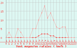Courbe de la force du vent pour La Javie (04)