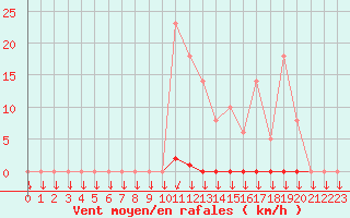 Courbe de la force du vent pour Saint-Philbert-sur-Risle (27)
