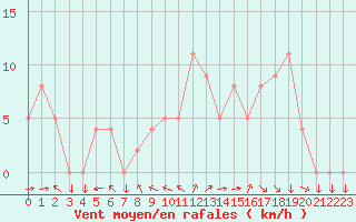 Courbe de la force du vent pour Brive-Souillac (19)