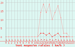 Courbe de la force du vent pour La Javie (04)