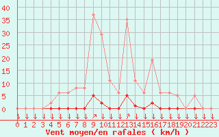 Courbe de la force du vent pour La Javie (04)