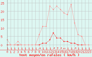 Courbe de la force du vent pour La Javie (04)