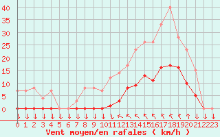 Courbe de la force du vent pour Saint-Cyprien (66)