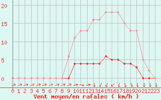 Courbe de la force du vent pour Lussat (23)