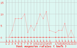 Courbe de la force du vent pour Variscourt (02)