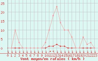 Courbe de la force du vent pour La Javie (04)