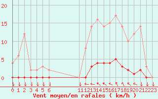 Courbe de la force du vent pour Saint-Cyprien (66)