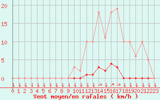 Courbe de la force du vent pour La Javie (04)