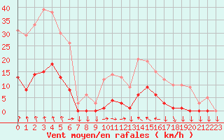 Courbe de la force du vent pour Saint-Cyprien (66)