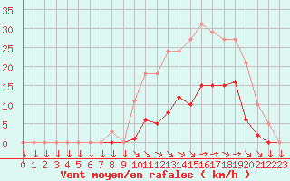 Courbe de la force du vent pour Saint-Yrieix-le-Djalat (19)