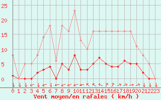 Courbe de la force du vent pour Saint-Yrieix-le-Djalat (19)