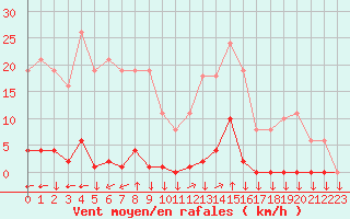 Courbe de la force du vent pour La Javie (04)