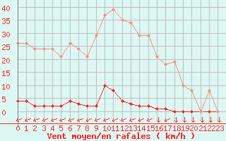 Courbe de la force du vent pour Variscourt (02)