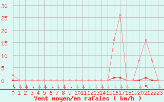 Courbe de la force du vent pour La Javie (04)