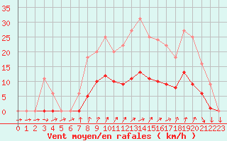 Courbe de la force du vent pour Muirancourt (60)