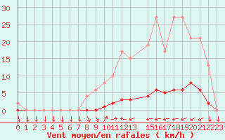 Courbe de la force du vent pour Muirancourt (60)