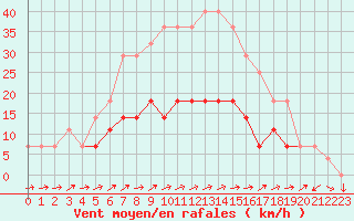 Courbe de la force du vent pour Chiriac