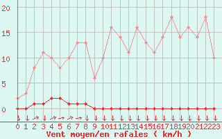 Courbe de la force du vent pour Variscourt (02)