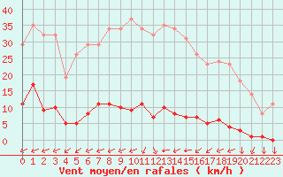 Courbe de la force du vent pour Saint-Yrieix-le-Djalat (19)