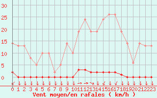 Courbe de la force du vent pour Variscourt (02)