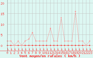 Courbe de la force du vent pour Variscourt (02)