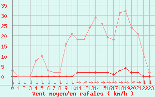 Courbe de la force du vent pour Variscourt (02)