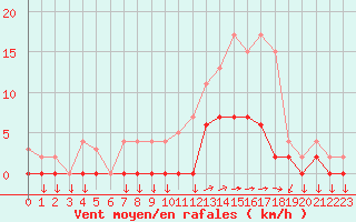 Courbe de la force du vent pour Aix-en-Provence (13)