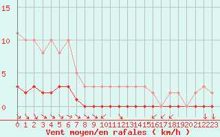 Courbe de la force du vent pour Cernay-la-Ville (78)