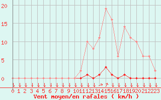 Courbe de la force du vent pour La Javie (04)