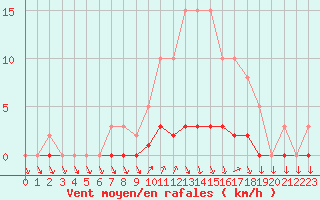 Courbe de la force du vent pour Connerr (72)
