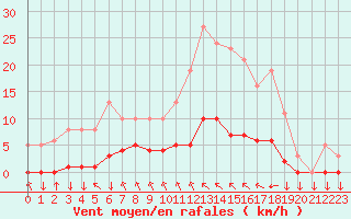 Courbe de la force du vent pour Saint-Philbert-sur-Risle (27)