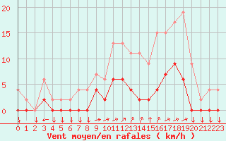 Courbe de la force du vent pour Chamonix-Mont-Blanc (74)