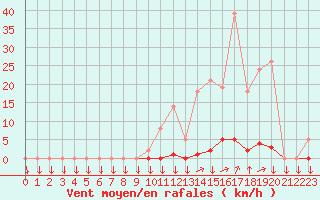 Courbe de la force du vent pour La Javie (04)