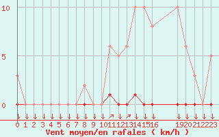 Courbe de la force du vent pour La Javie (04)