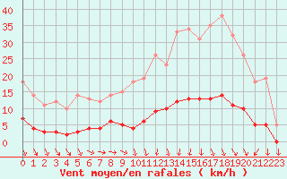 Courbe de la force du vent pour Saint-Cyprien (66)